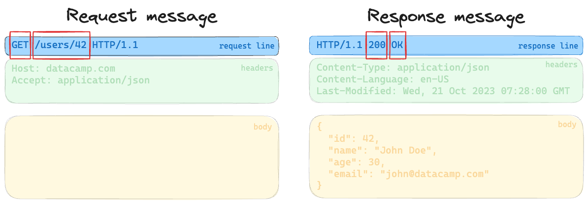 Example of three distinct parts of a request or response message, with the start line highlighted