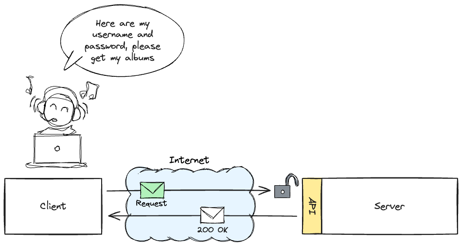 A user accessing music albums via a client, providing a username and password. The request is sent over the Internet to a server through an API and receives a "200 OK" response, indicating successful access.