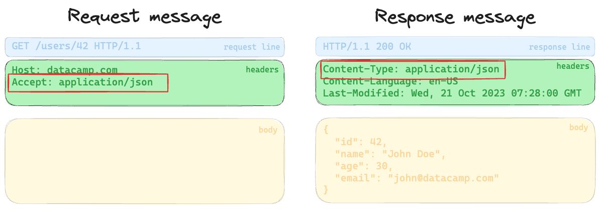 Example of three distinct parts of a request or response message, with the headers highlighted