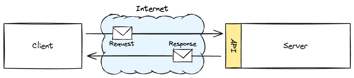 A diagram showing client-server interaction over the internet via an API, with labeled request and response messages.