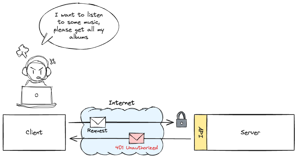 A user trying to access music albums via a client. The request is sent over the Internet to a server through an API but receives a "401 Unauthorized" response.