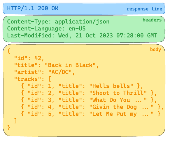 Album API response with HTTP 200 OK. Headers specify JSON content. The body includes album details for "Back in Black" by AC/DC, listing track titles.
