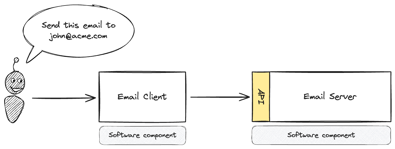 A diagram showing API interactions between an email client and an email server for sending an email to john@acme.com.