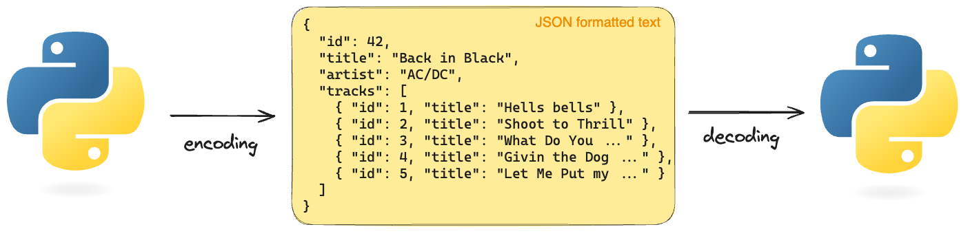 A visual representation of encoding and decoding JSON formatted text using Python. The JSON contains album details for "Back in Black" by AC/DC.