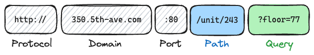 A diagram showing different parts of a URL: Protocol (http://), Domain (350.5th-ave.com), Port (:80), Path (/unit/243), and Query (?floor=77).