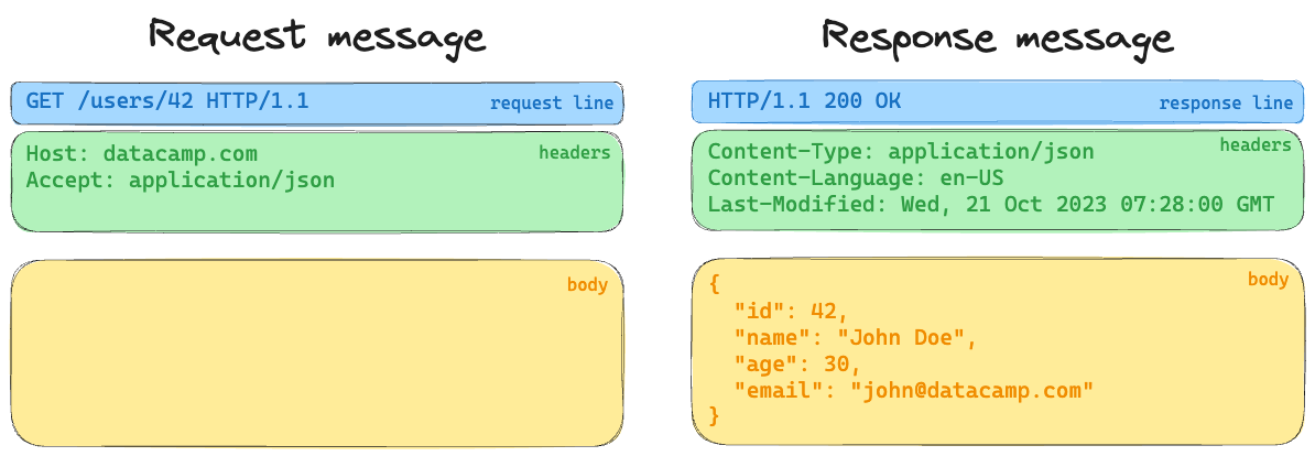 An example of a request and response message. Request: GET /users/42 with headers. Response: 200 OK with JSON body containing user info.