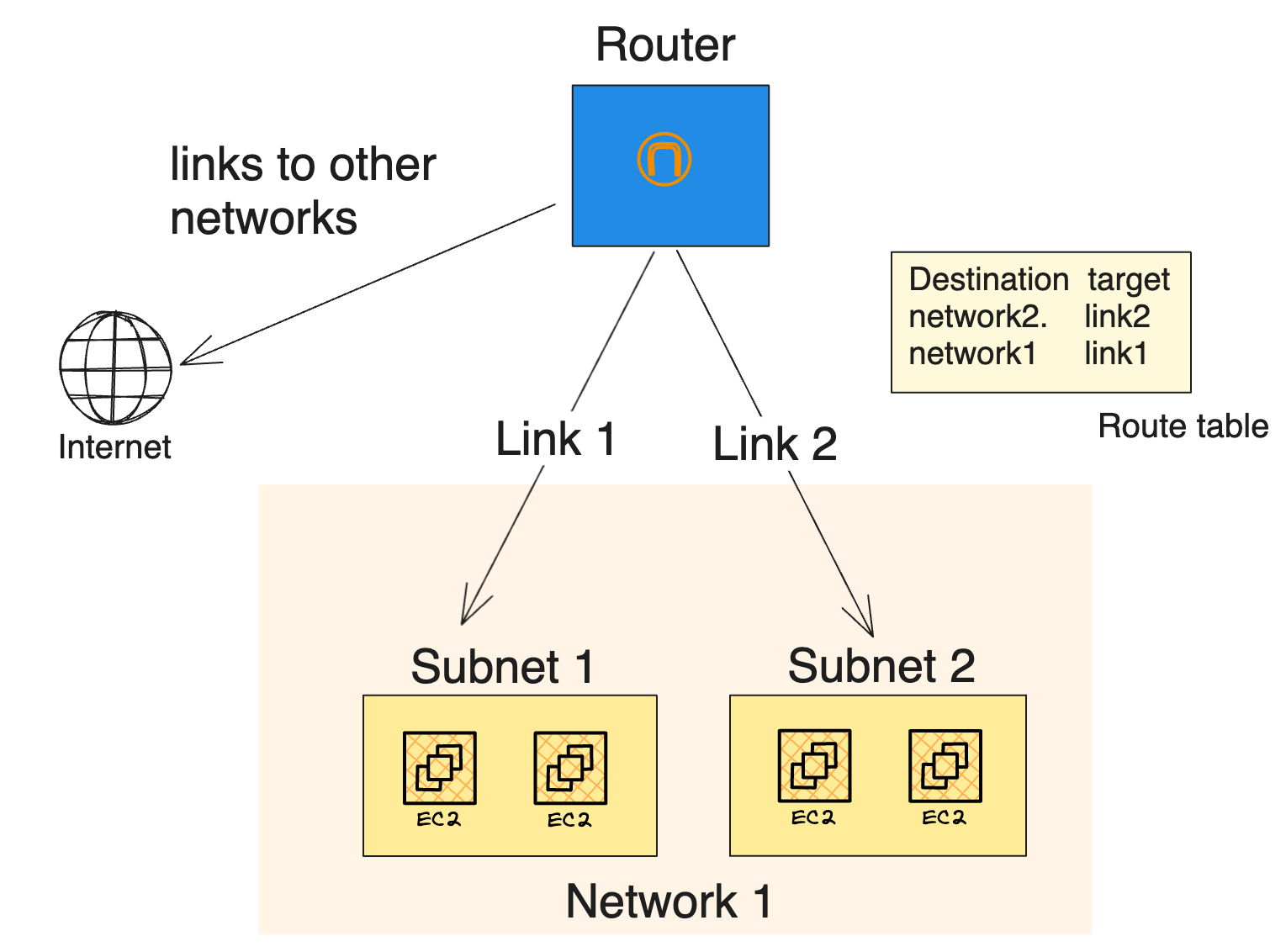 Networking basics showing multiple subnets creating a network. A router links multiple networks together