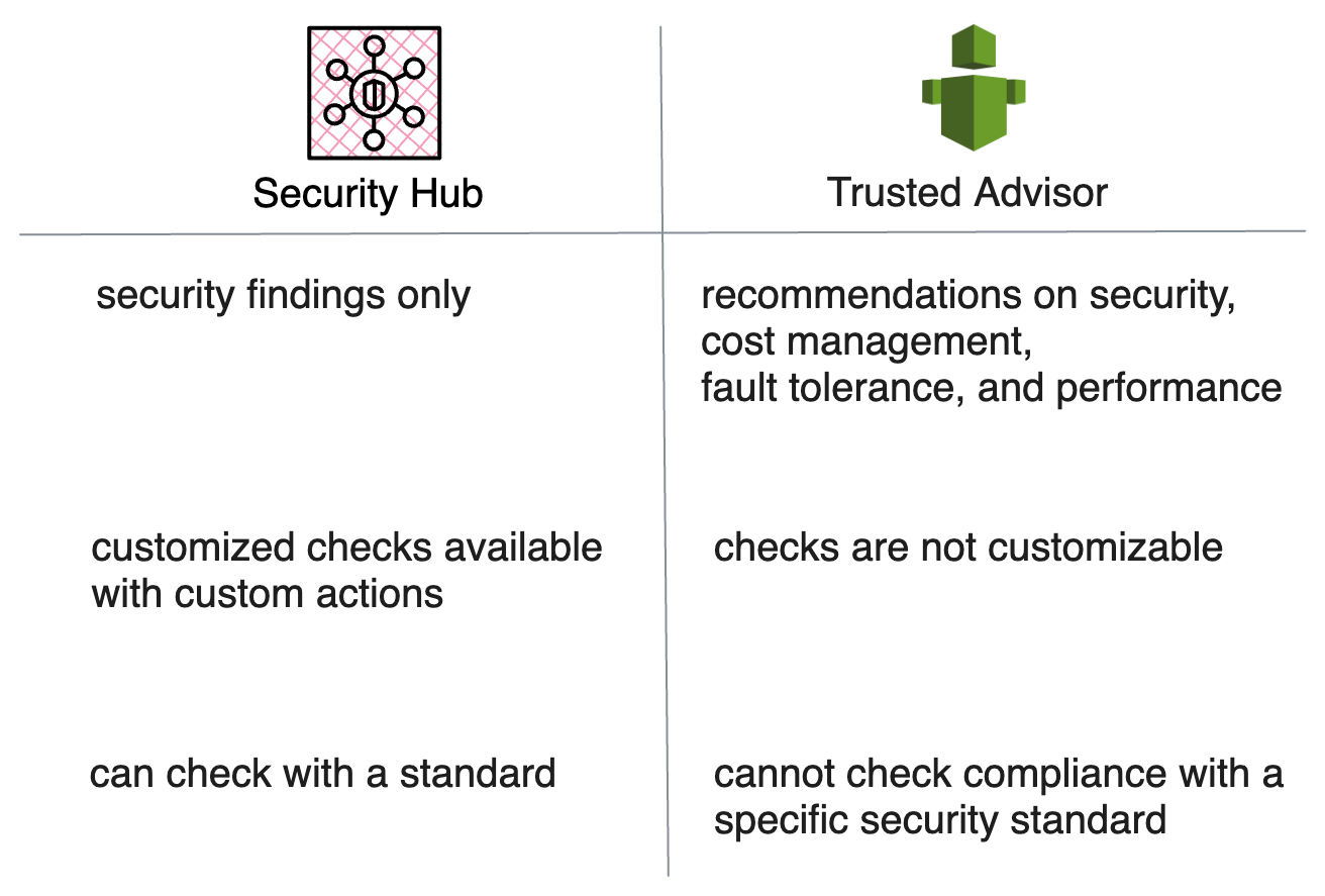 Differences between security hub and trusted advisor