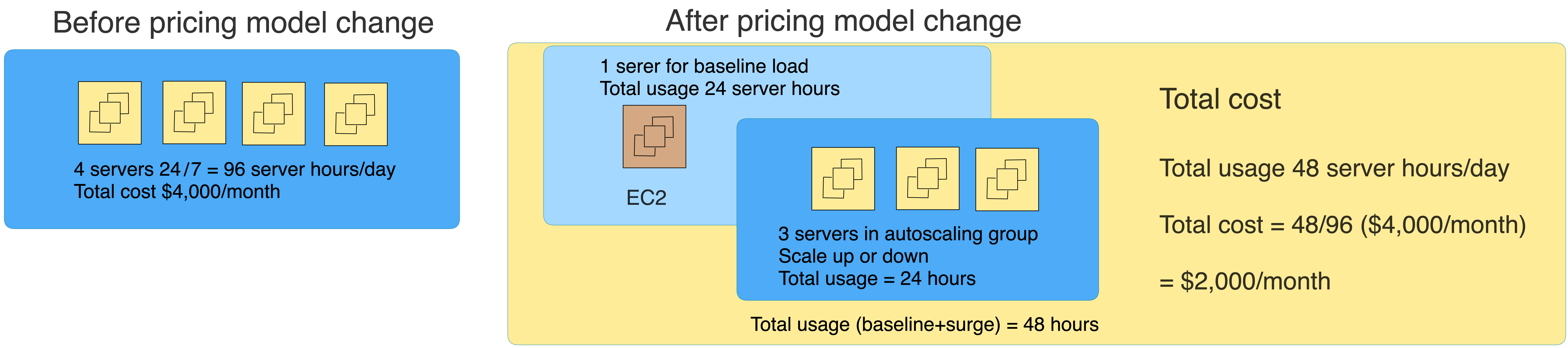 Elastic server capacity