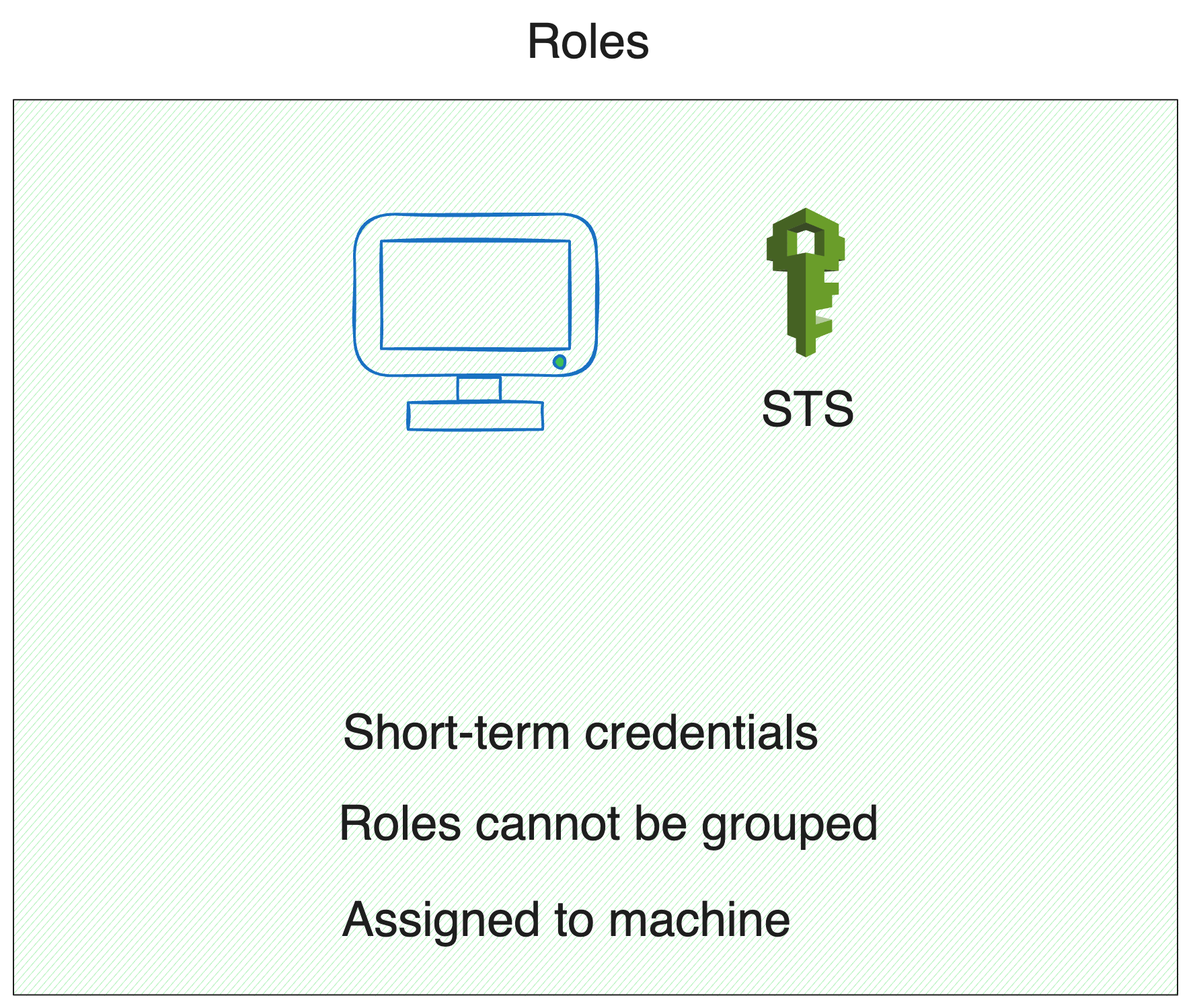 Roles have short term credentials and can not be grouped. They are assigned to machines