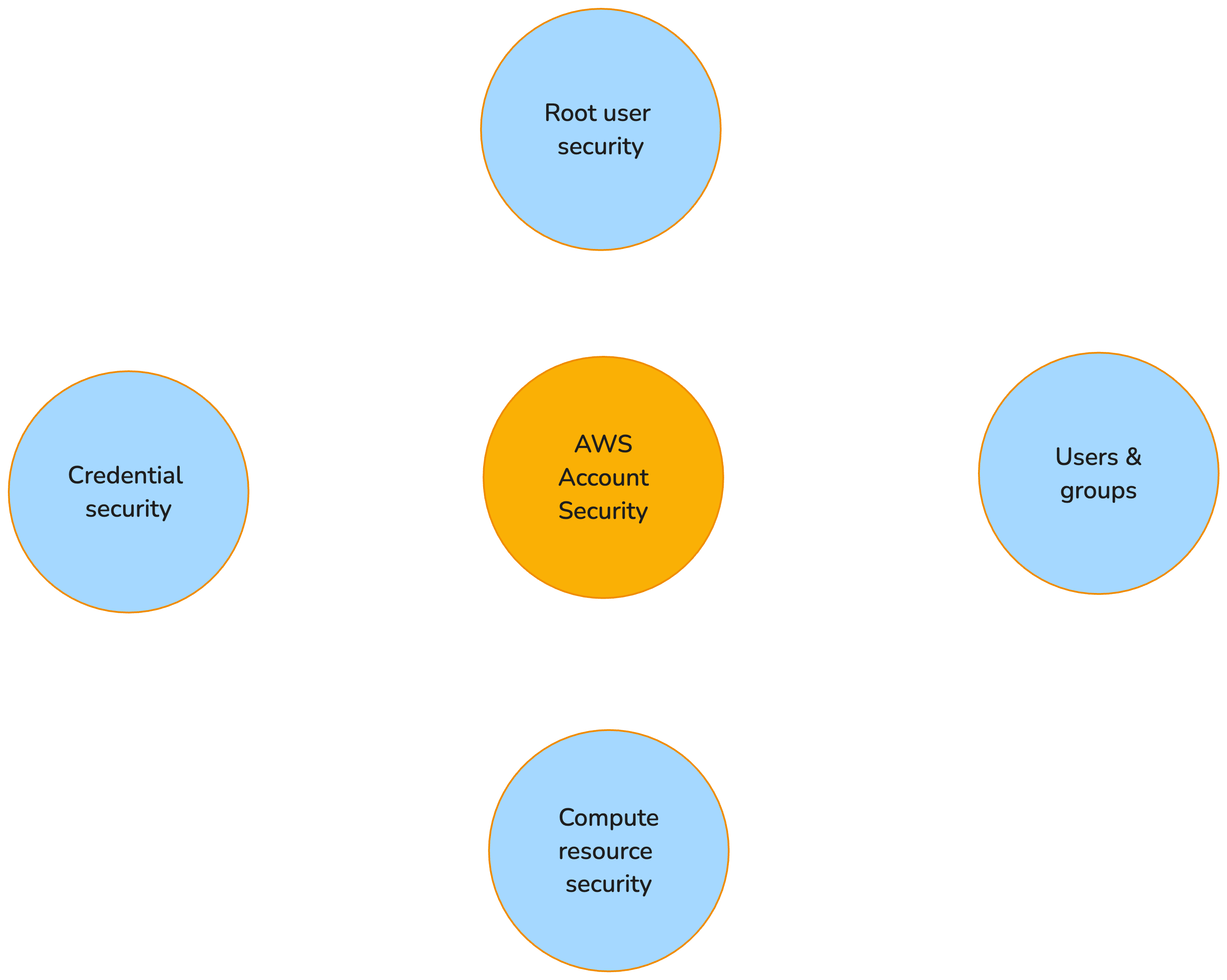 Account security framework