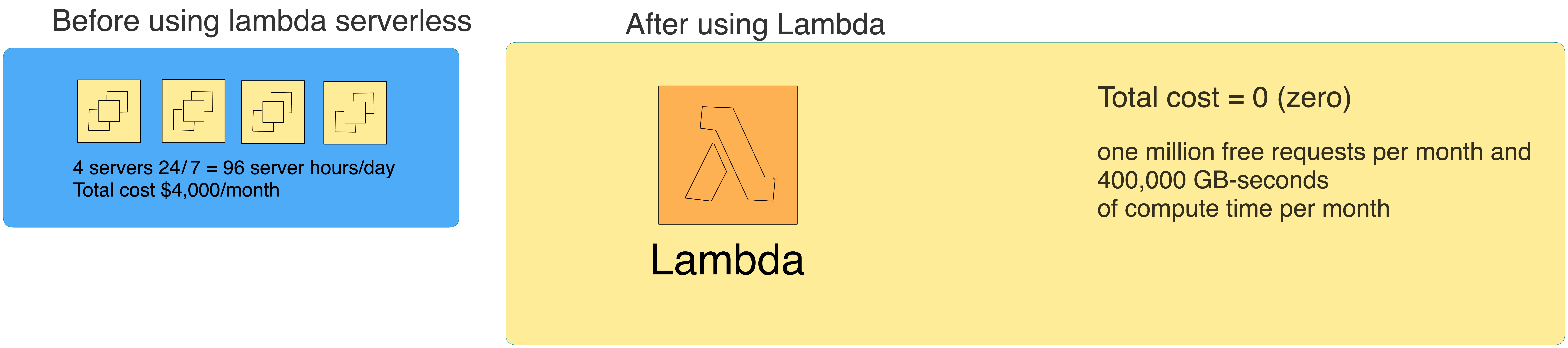 before and after lambda