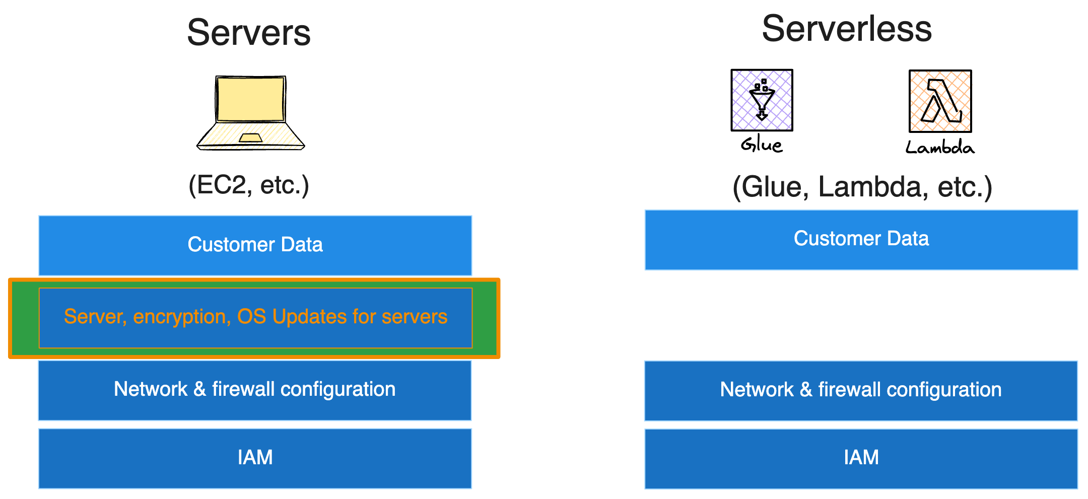 how responsibilities change: customers could use serverless options to avoid server security