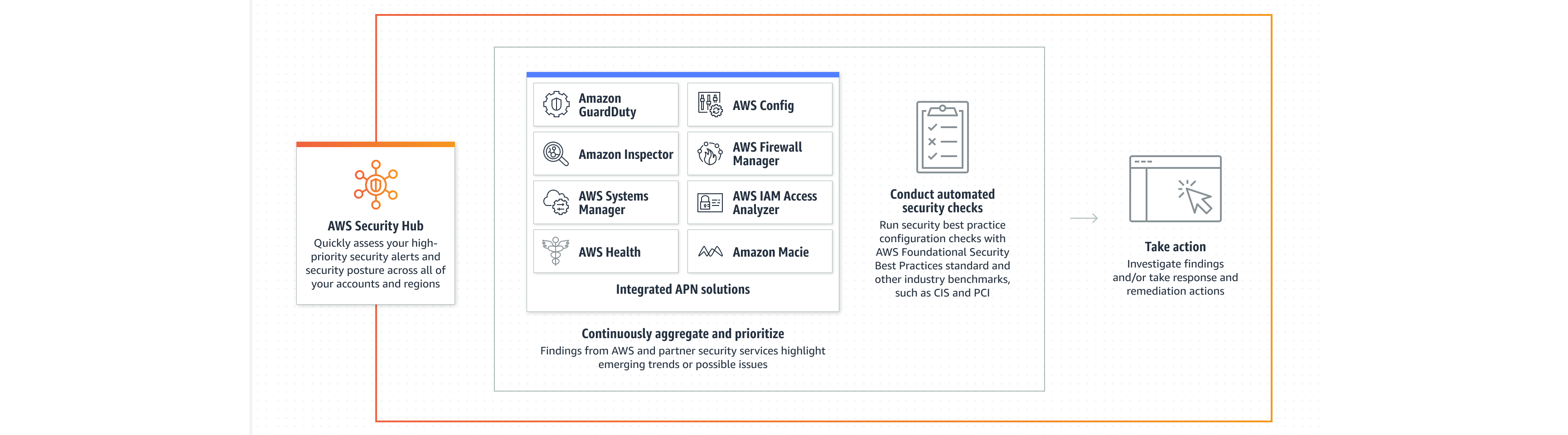 security hub architecture