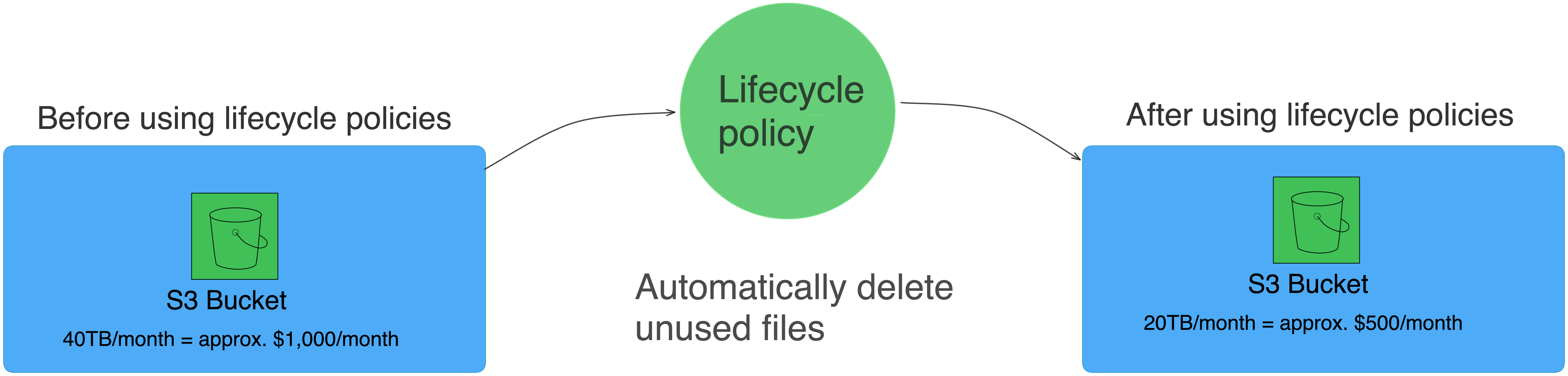 Lifecycle policies