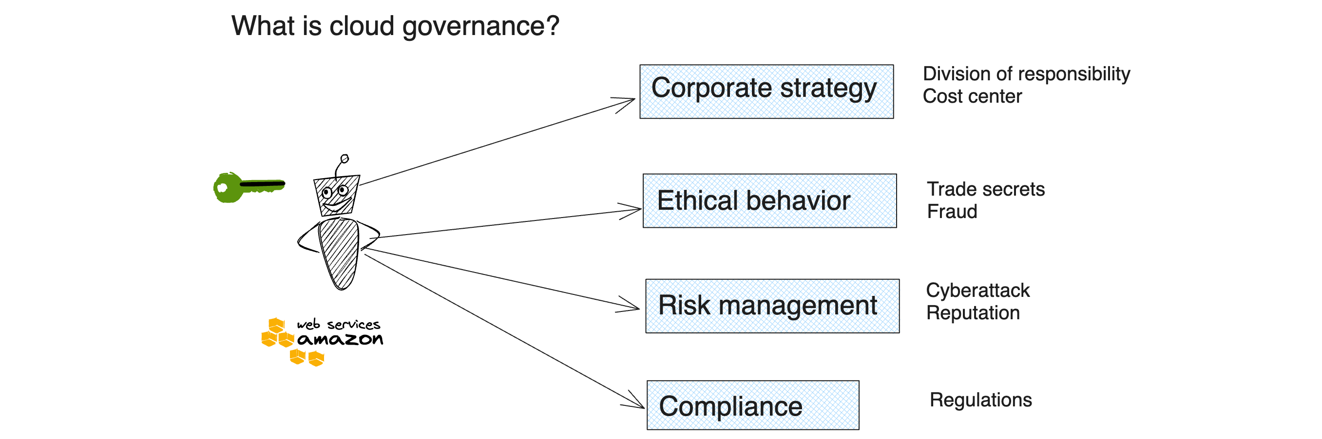 Cloud governance