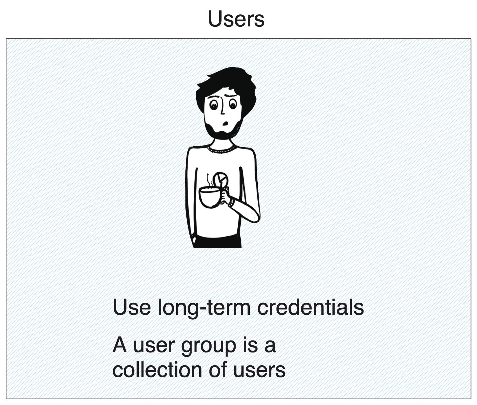 Users have long term credentials. A user group is a collection of users