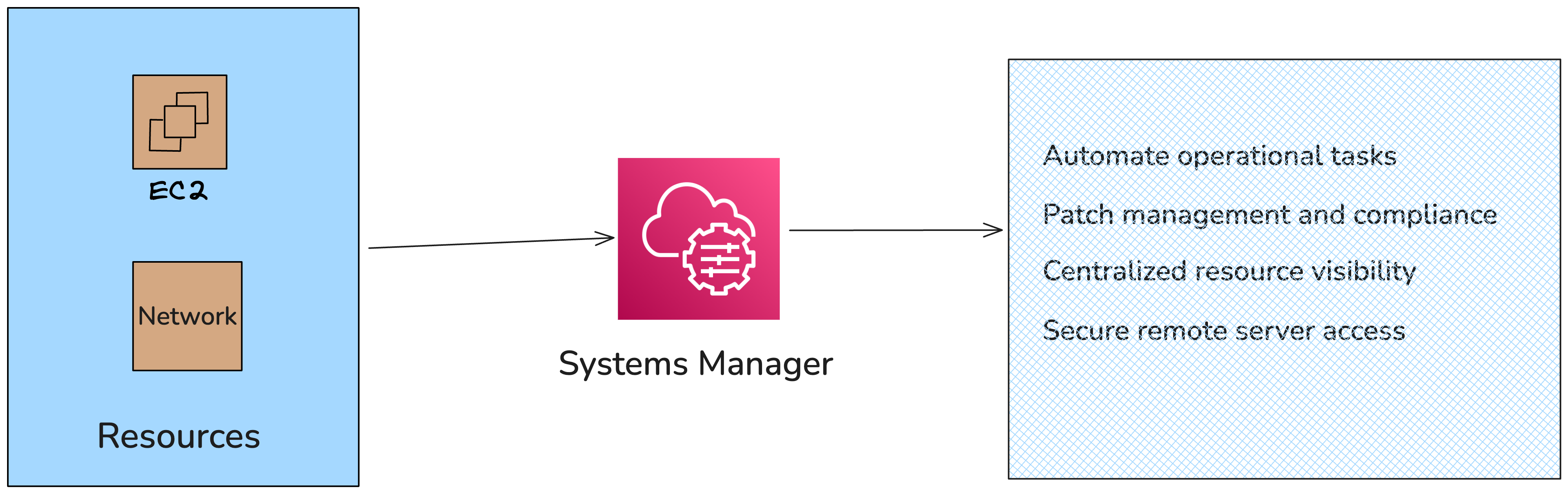 Systems manager