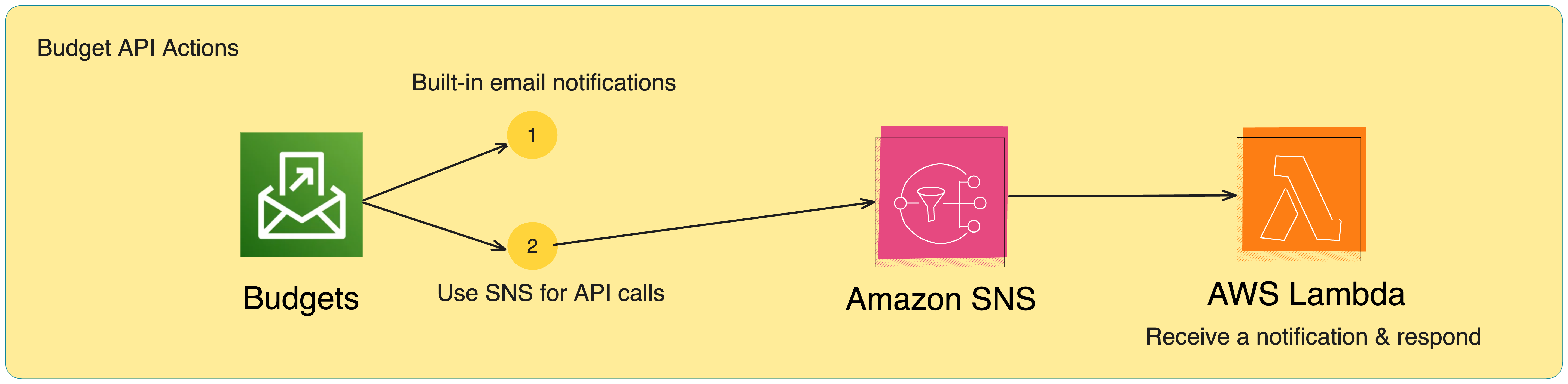 Respond with actions: Budgets sends an API notification using SNS. Lambda receives the notification and responds
