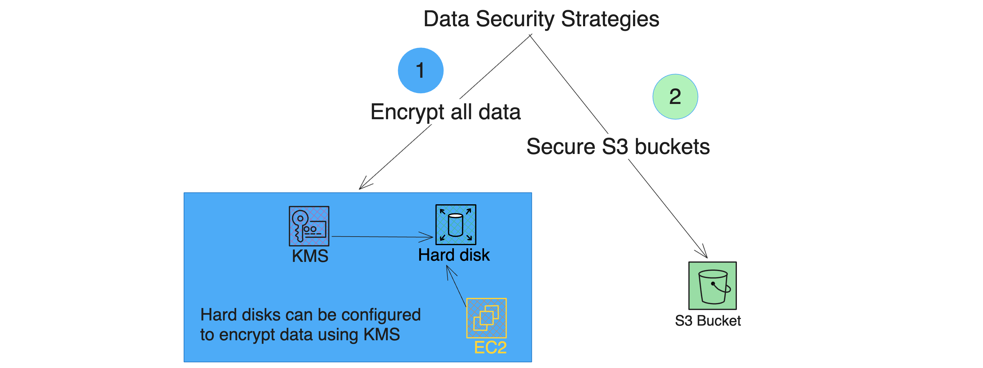 Data security strategies: encrypt all data using KMS, or secure S3 buckets