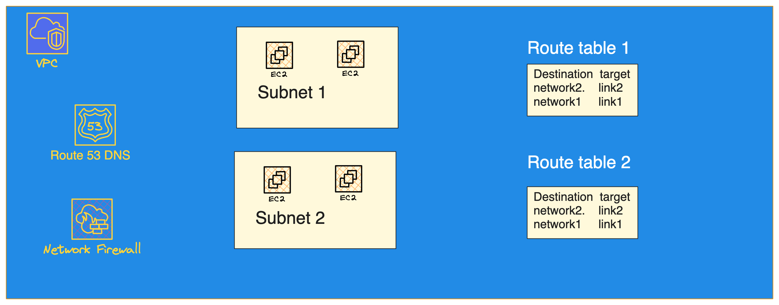 A VPC containing subnets, route tables, a firewall, and a DNS