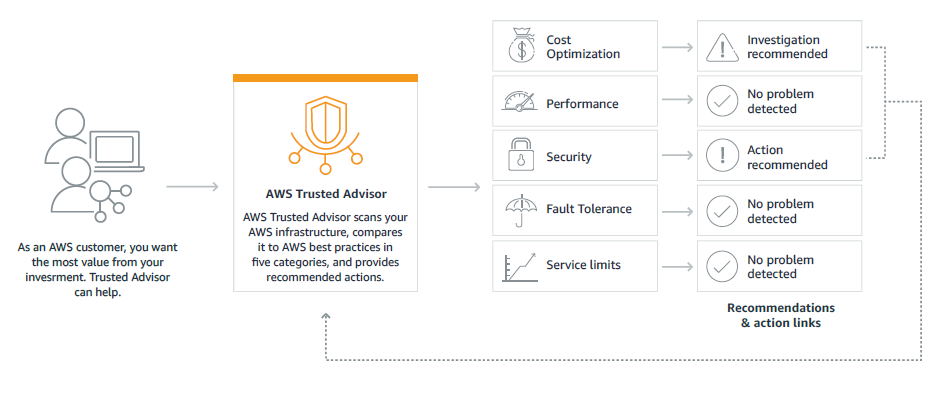 Trusted advisor