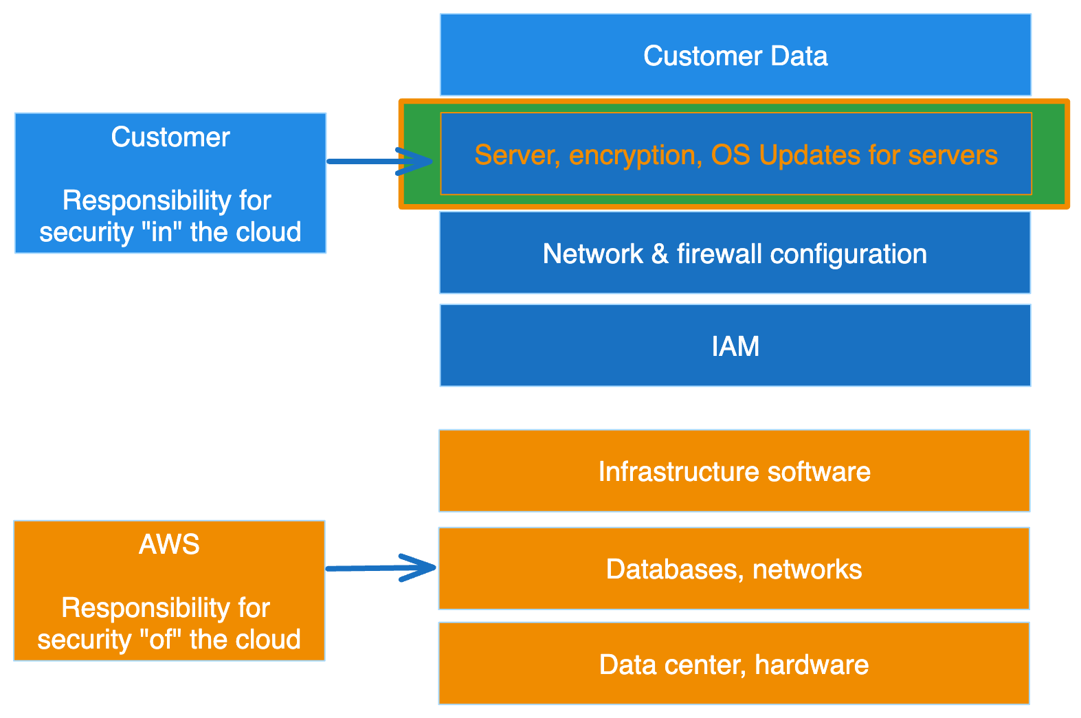 Shared responsibility. AWS is responsible for security of the cloud while the customer is responsible for security in the cloud.