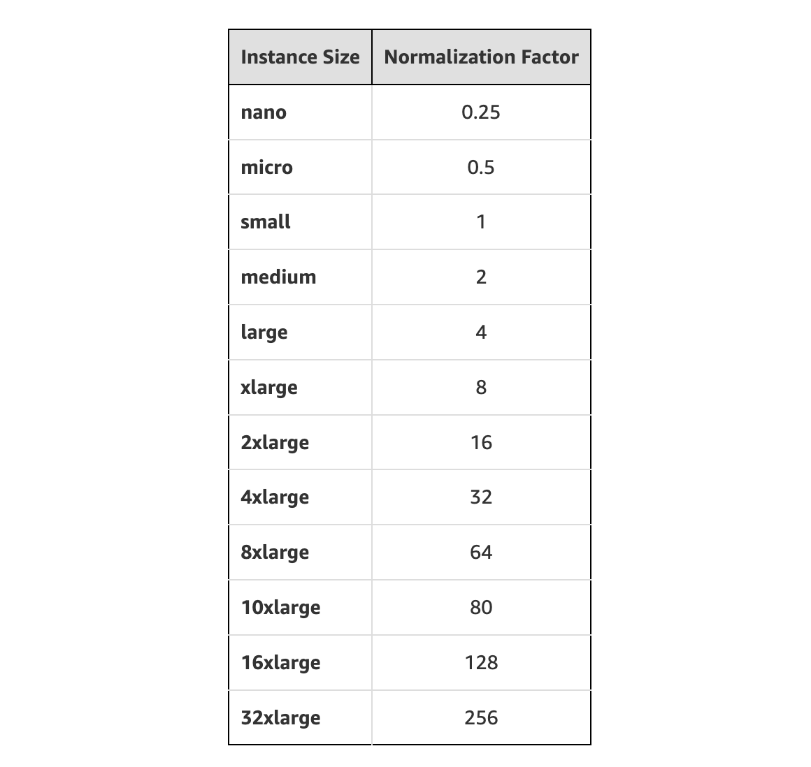 Tabla de factores de normalización de instancias reservadas