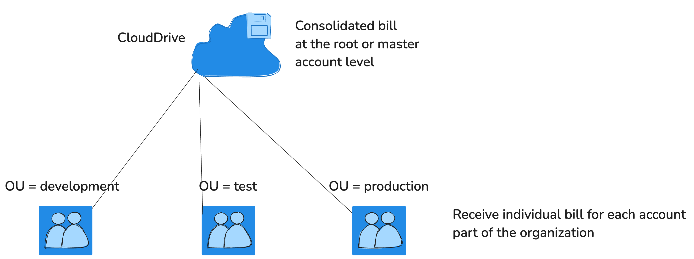 AWS Organization
