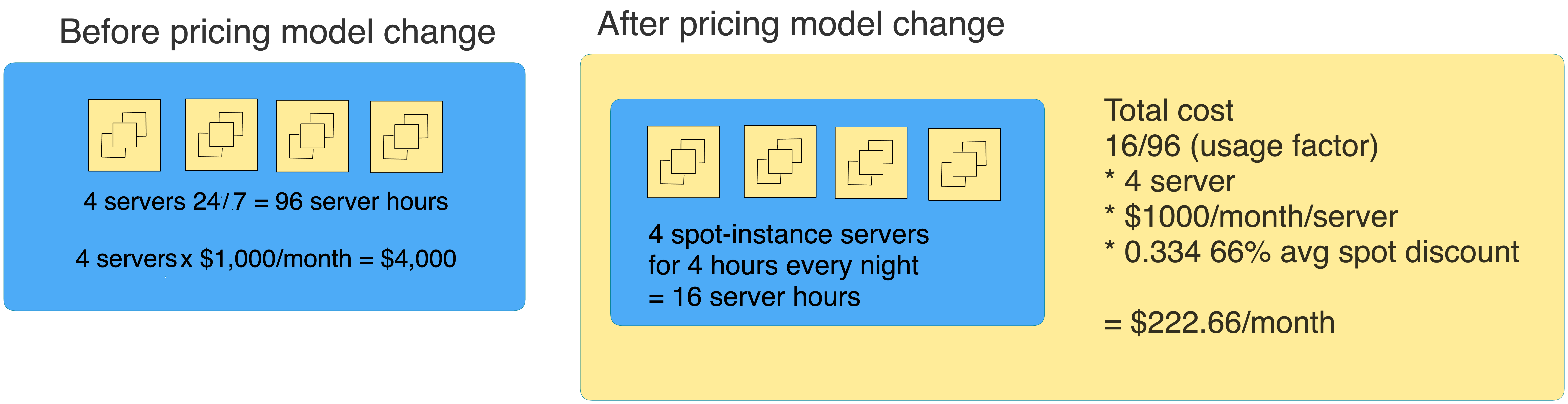 Pricing spot