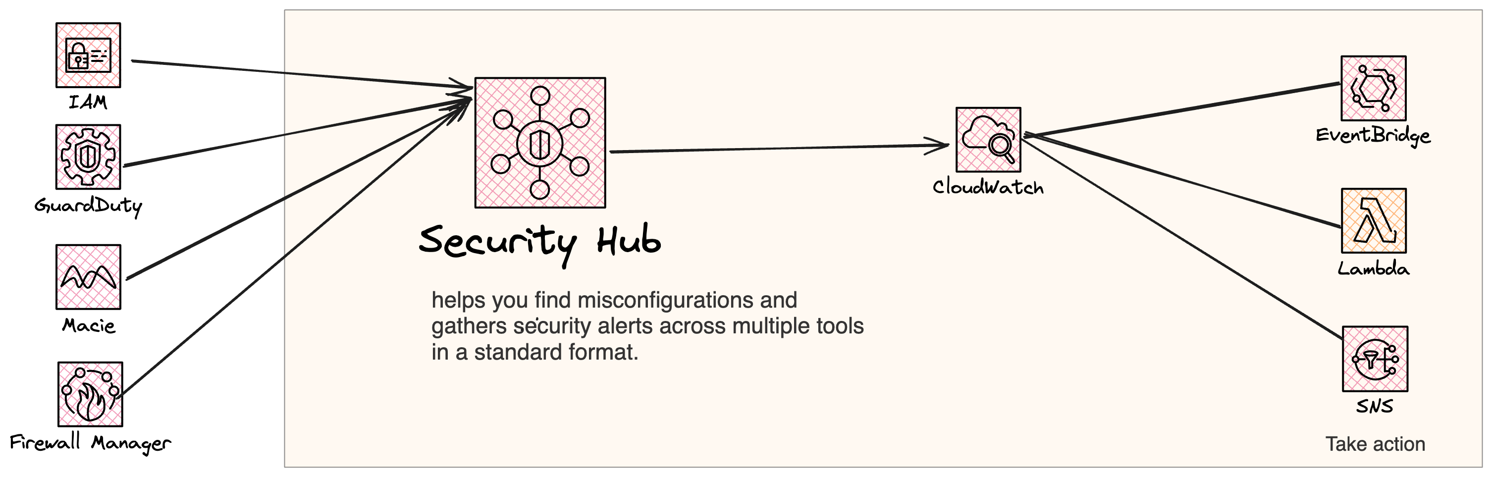 Security hub introduction