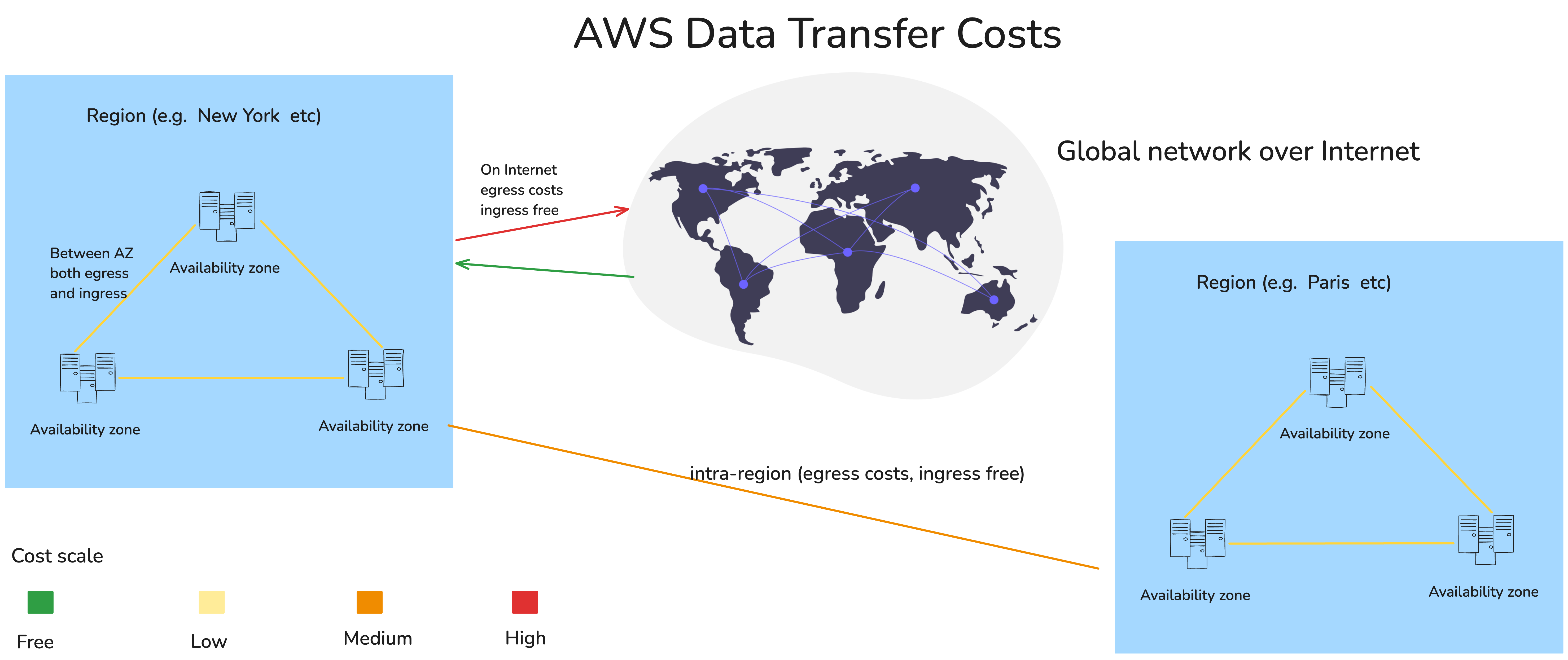 AWS data transfer costs. Outbound internet traffic is most costly, followed by transfer between two regions, followed by transfer within a single region