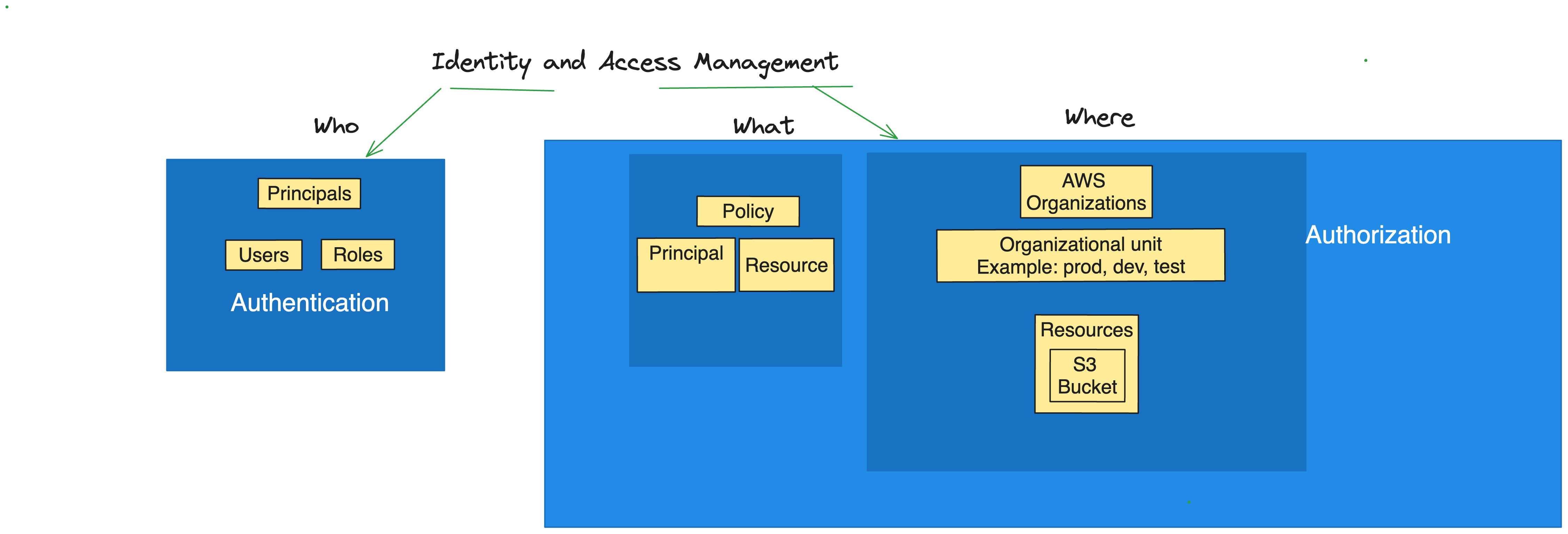 AWS IAM is made up of principles, policies, and organizations