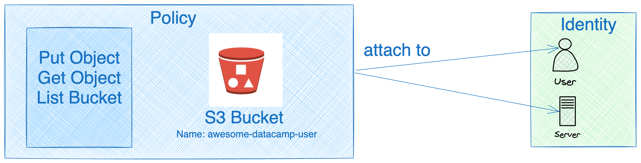 Policy on s3 bucket attached to an identity