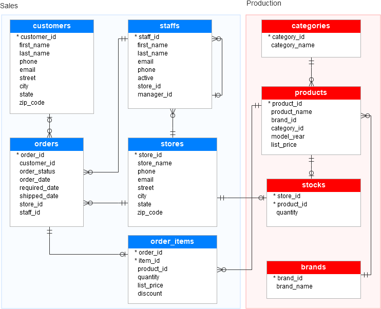 Velocity Inc. ER Diagram