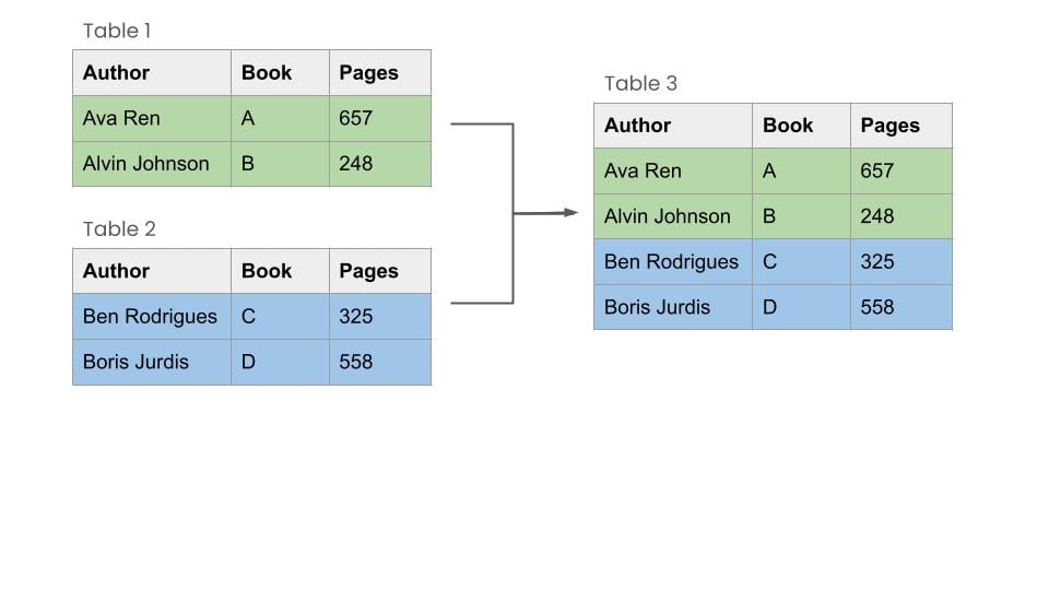 One unified table