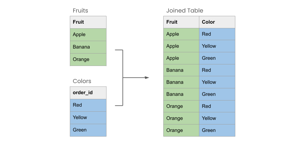 cross_join_of the fruit and color tables.png