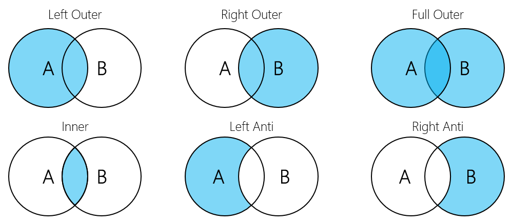 Illustration depicting the various join types including left, right, full, inner join etc.