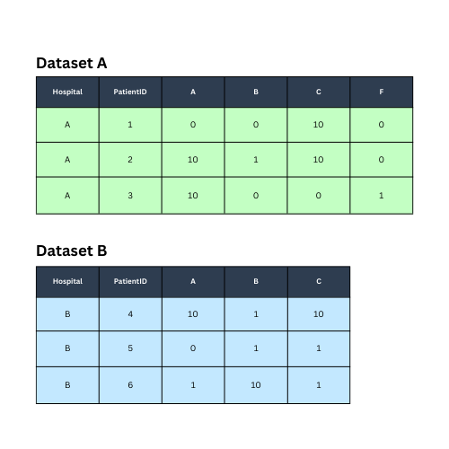 Sample datasets before being appended