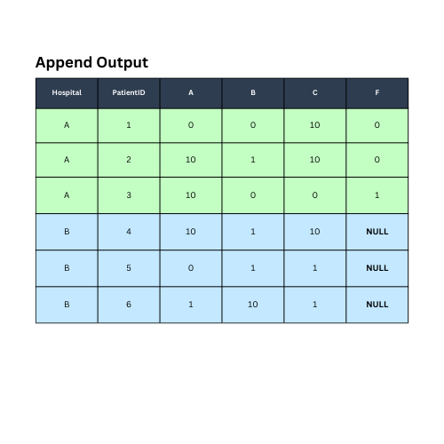Sample datasets after being appended