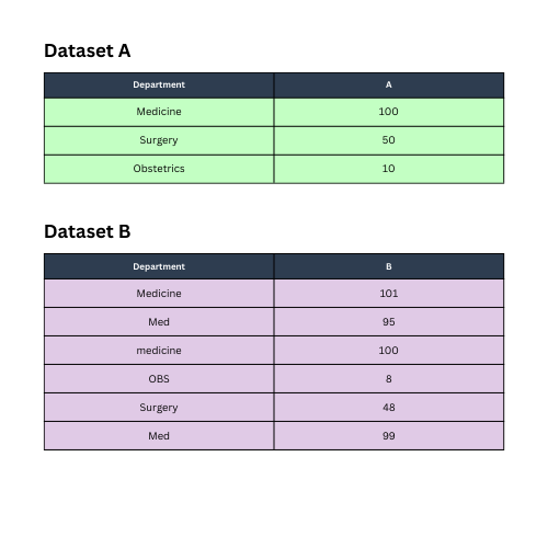 Sample datasets to demonstrate special join conditions