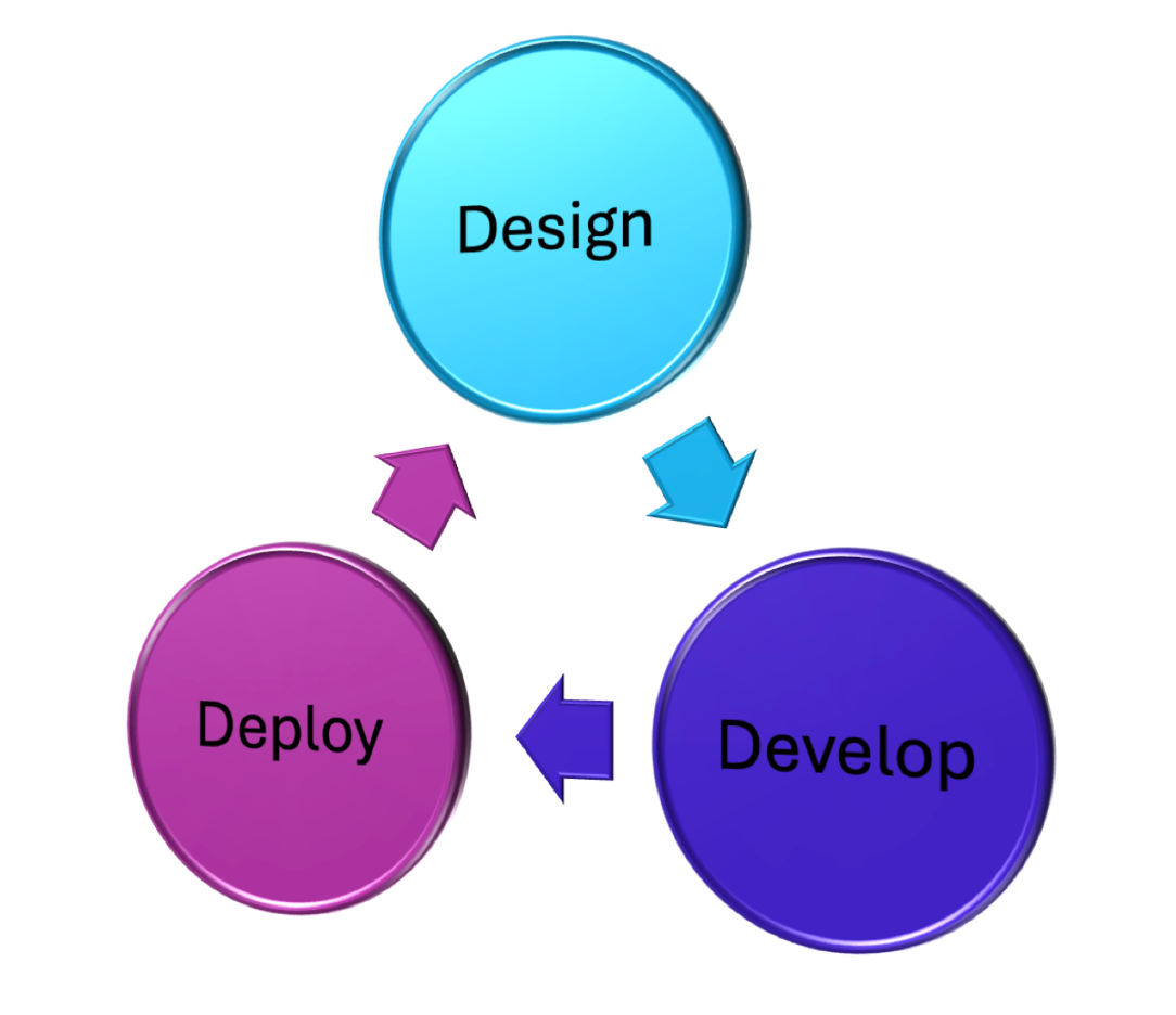 A diagram of three elements namely Design, Develop, Deploy with Design on top