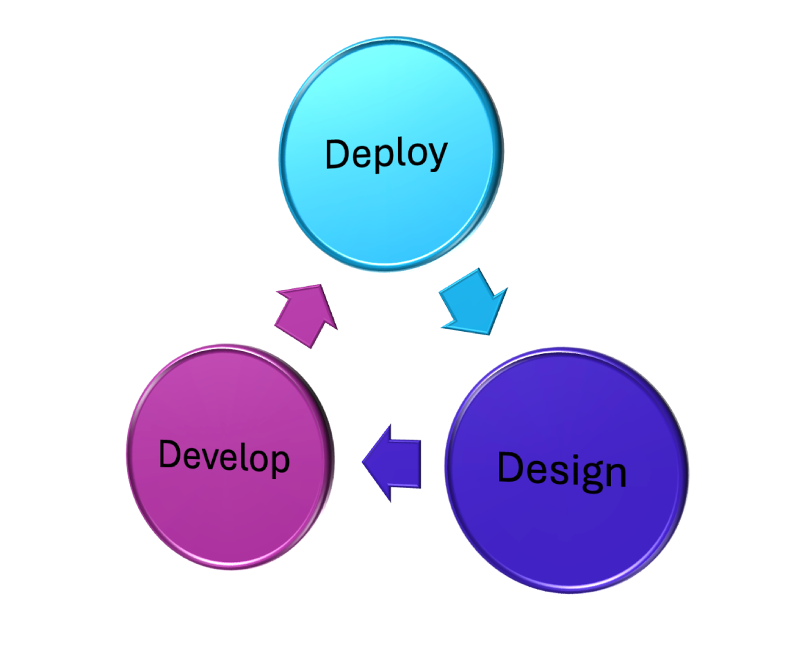 A diagram of three elements namely Design, Develop, and Deploy, with Deploy on top