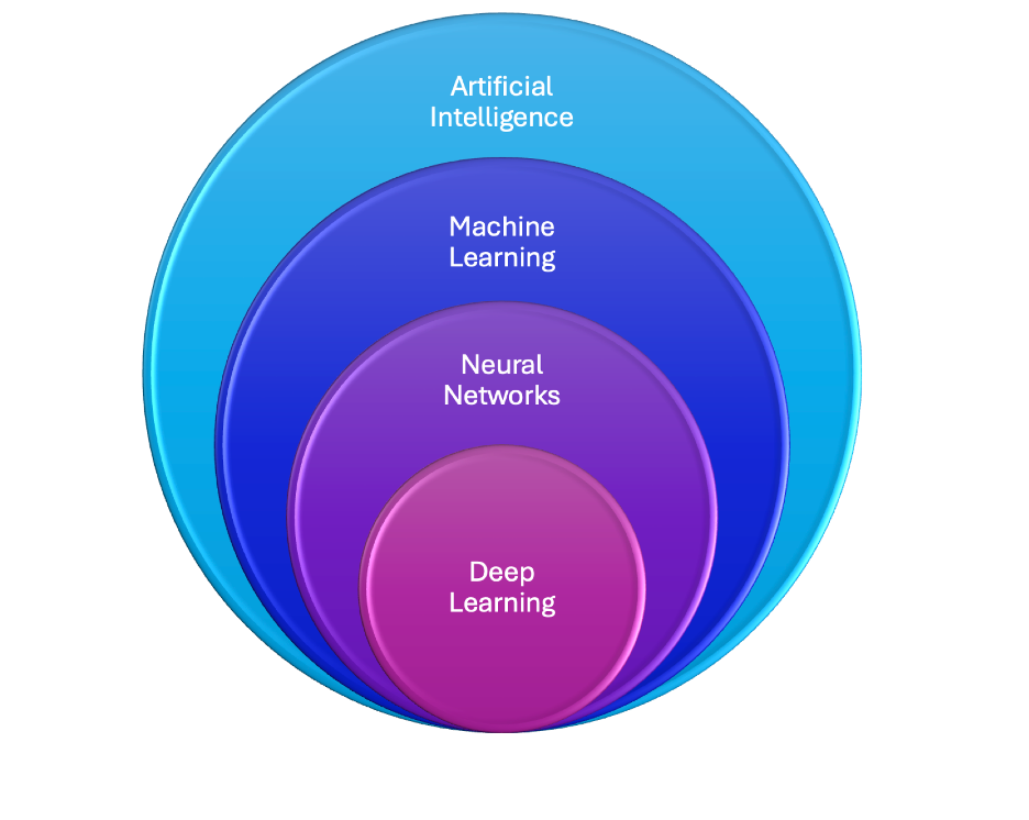 Image of four nested circles, each smaller and inside the previous one, labeled from largest to smallest: "Artificial Intelligence," "Machine Learning," "Neural Networks," and "Deep Learning."