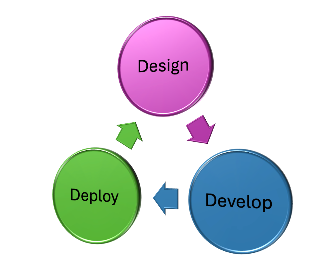A diagram of three elements: Design, Develop, Deploy