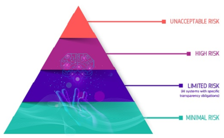 Pyramid depicting four risk levels