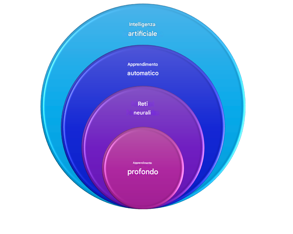 Immagine di quattro cerchi annidati, ognuno più piccolo e interno al precedente, etichettati dal più grande al più piccolo: "Intelligenza Artificiale", "Machine Learning", "Reti neurali" e "Deep Learning".