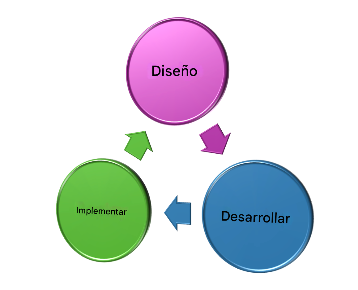Un diagrama de tres elementos: Diseñar, Desarrollar, Implementar