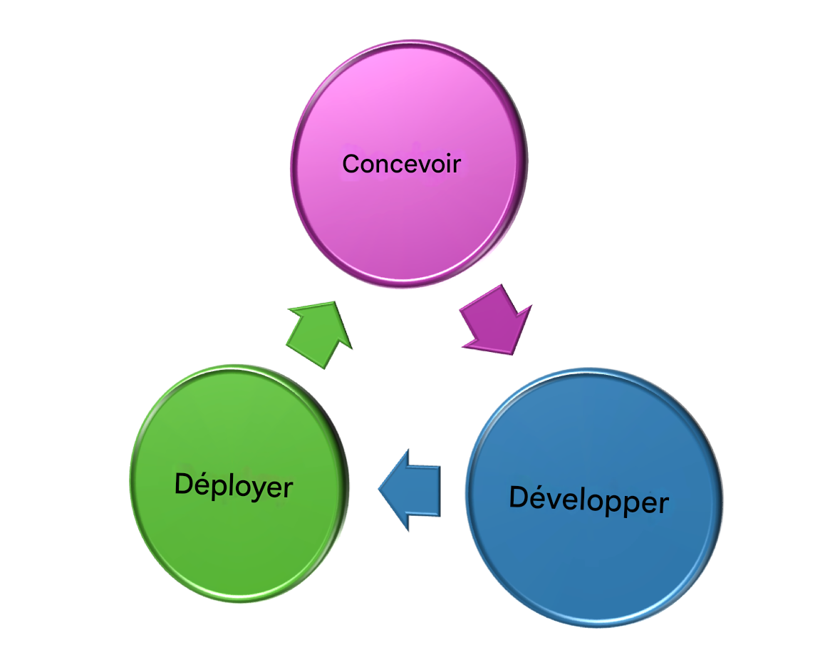 Diagramme en triangle Design, Develop, Deploy