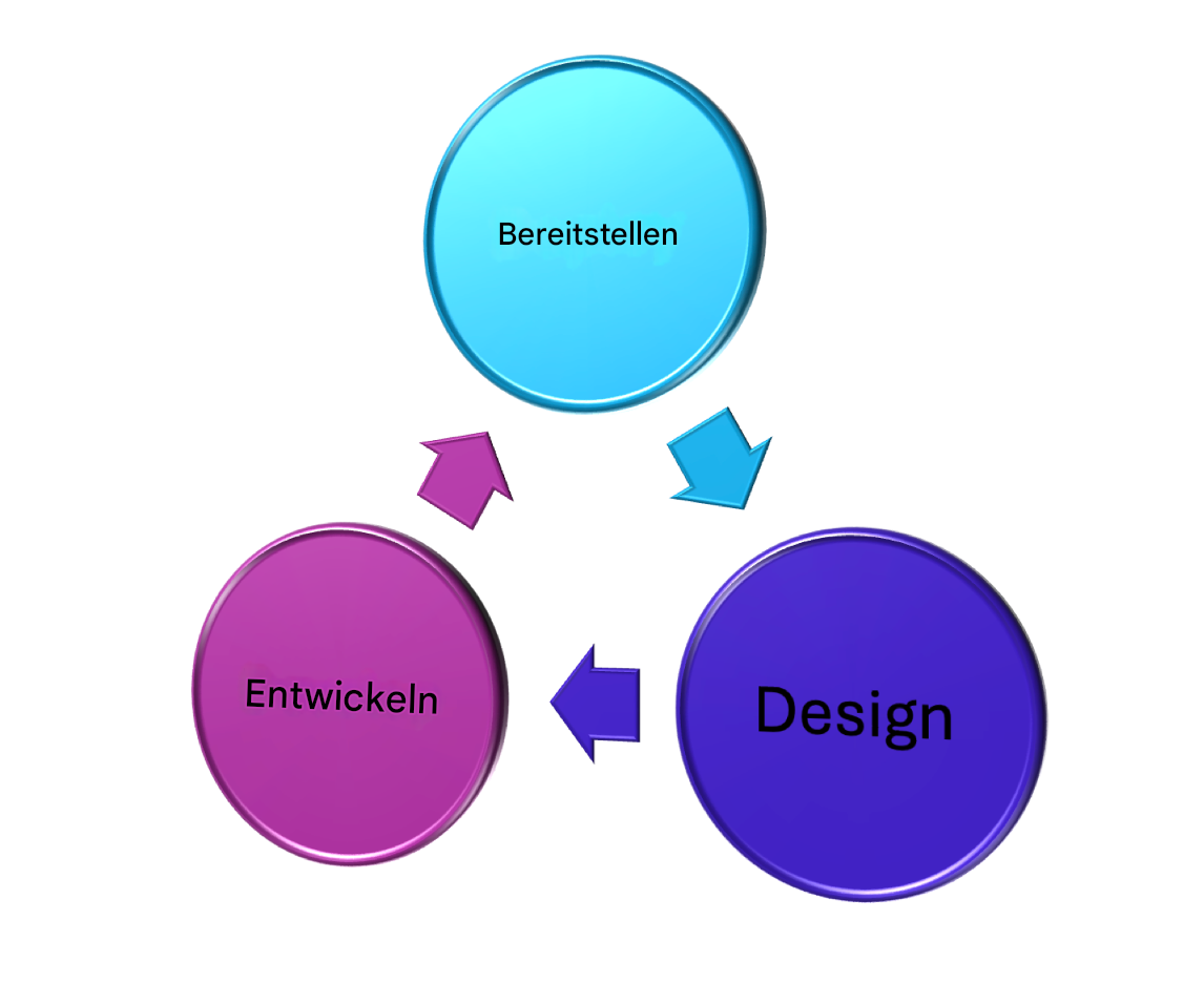 Diagramm mit drei Elementen, nämlich Entwerfen, Entwickeln und Bereitstellen, wobei Bereitstellen oben steht
